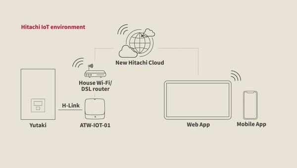 Komunikační modul ATW-IOT-01